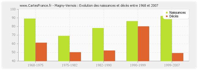Magny-Vernois : Evolution des naissances et décès entre 1968 et 2007