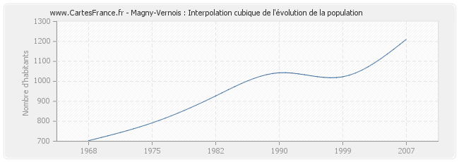 Magny-Vernois : Interpolation cubique de l'évolution de la population