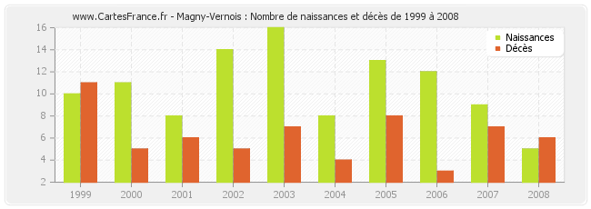 Magny-Vernois : Nombre de naissances et décès de 1999 à 2008