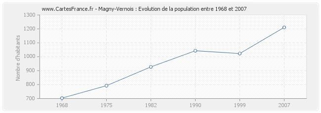Population Magny-Vernois