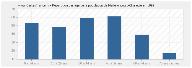 Répartition par âge de la population de Mailleroncourt-Charette en 1999