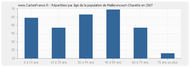 Répartition par âge de la population de Mailleroncourt-Charette en 2007