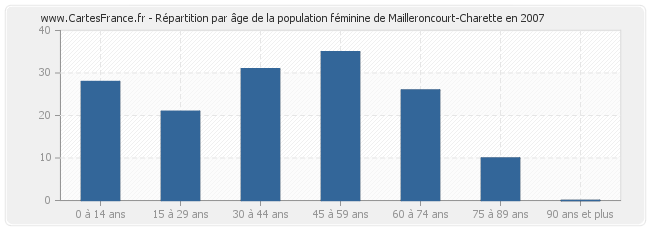 Répartition par âge de la population féminine de Mailleroncourt-Charette en 2007