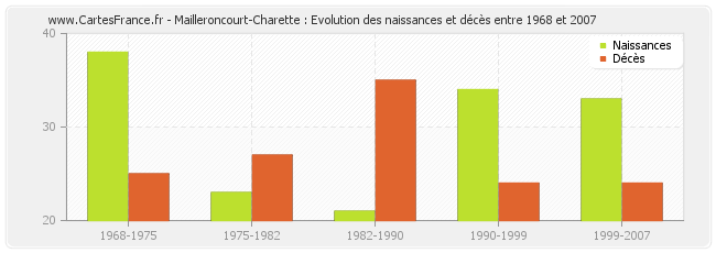 Mailleroncourt-Charette : Evolution des naissances et décès entre 1968 et 2007