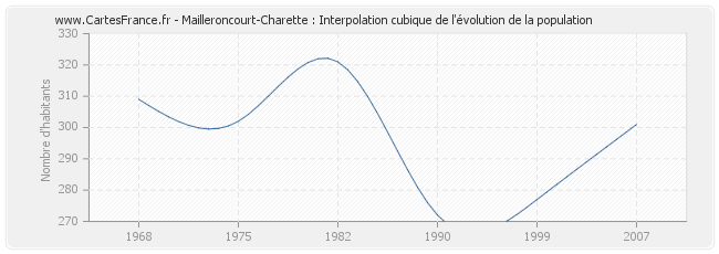 Mailleroncourt-Charette : Interpolation cubique de l'évolution de la population