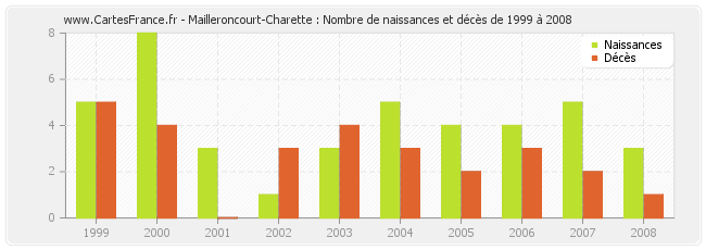 Mailleroncourt-Charette : Nombre de naissances et décès de 1999 à 2008