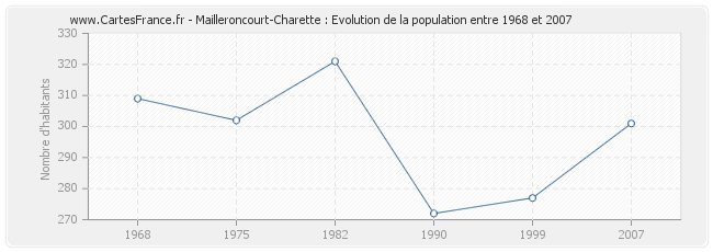 Population Mailleroncourt-Charette