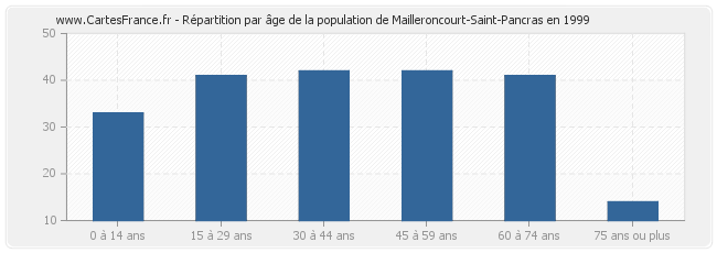 Répartition par âge de la population de Mailleroncourt-Saint-Pancras en 1999