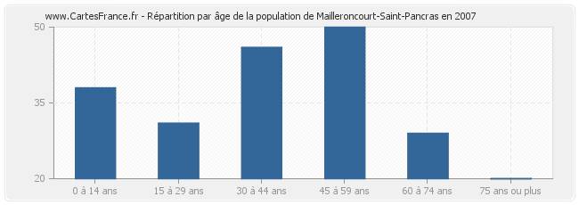 Répartition par âge de la population de Mailleroncourt-Saint-Pancras en 2007