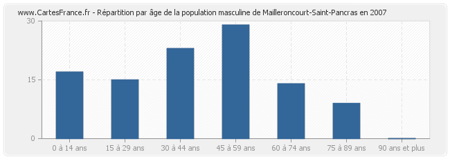 Répartition par âge de la population masculine de Mailleroncourt-Saint-Pancras en 2007
