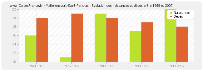 Mailleroncourt-Saint-Pancras : Evolution des naissances et décès entre 1968 et 2007