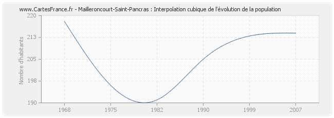Mailleroncourt-Saint-Pancras : Interpolation cubique de l'évolution de la population