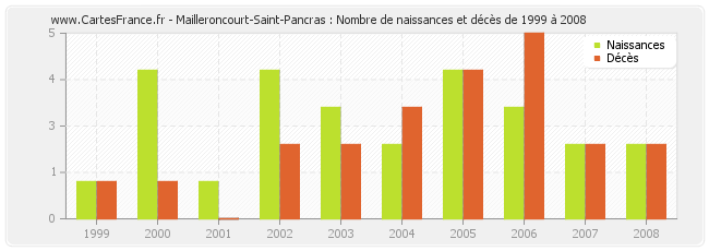 Mailleroncourt-Saint-Pancras : Nombre de naissances et décès de 1999 à 2008