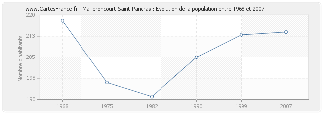 Population Mailleroncourt-Saint-Pancras