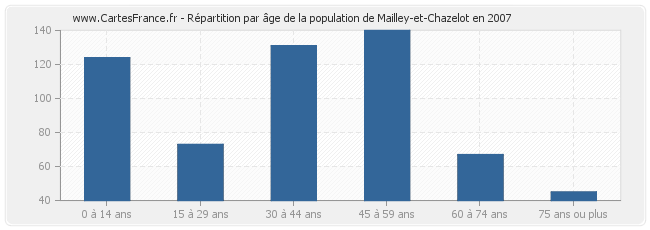 Répartition par âge de la population de Mailley-et-Chazelot en 2007
