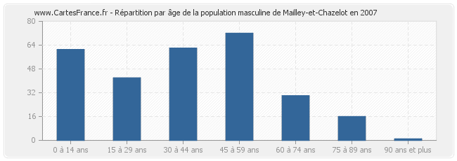 Répartition par âge de la population masculine de Mailley-et-Chazelot en 2007