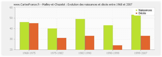 Mailley-et-Chazelot : Evolution des naissances et décès entre 1968 et 2007