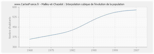 Mailley-et-Chazelot : Interpolation cubique de l'évolution de la population