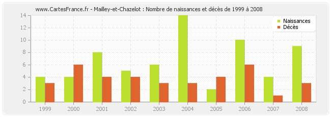 Mailley-et-Chazelot : Nombre de naissances et décès de 1999 à 2008