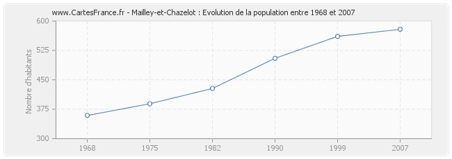 Population Mailley-et-Chazelot