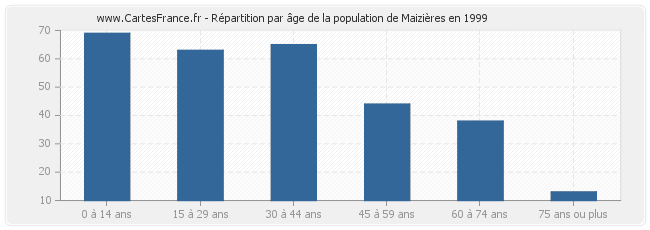 Répartition par âge de la population de Maizières en 1999