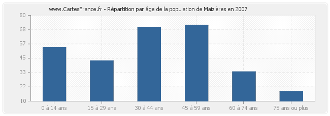 Répartition par âge de la population de Maizières en 2007