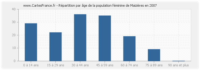 Répartition par âge de la population féminine de Maizières en 2007