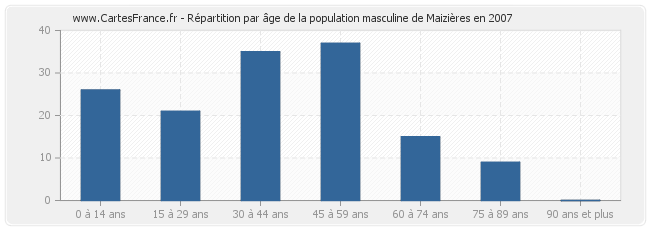 Répartition par âge de la population masculine de Maizières en 2007