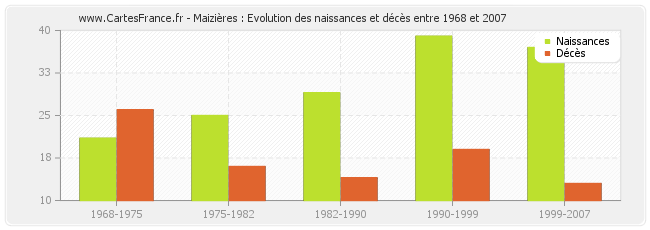 Maizières : Evolution des naissances et décès entre 1968 et 2007