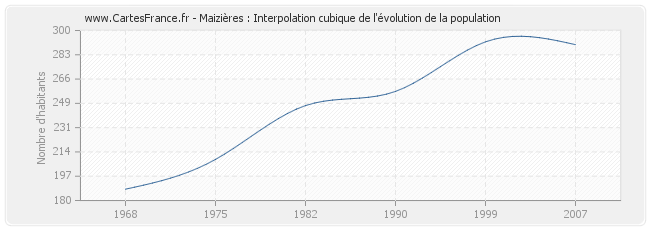 Maizières : Interpolation cubique de l'évolution de la population