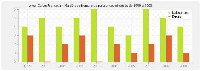 Maizières : Nombre de naissances et décès de 1999 à 2008