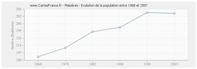 Population Maizières