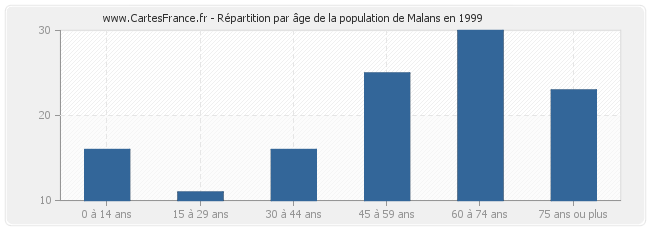 Répartition par âge de la population de Malans en 1999