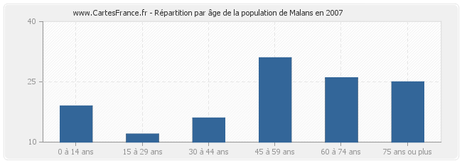 Répartition par âge de la population de Malans en 2007