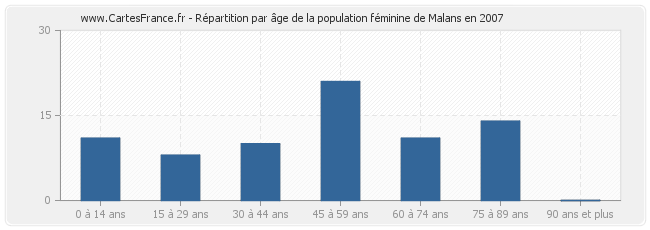 Répartition par âge de la population féminine de Malans en 2007