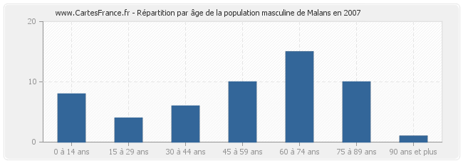 Répartition par âge de la population masculine de Malans en 2007