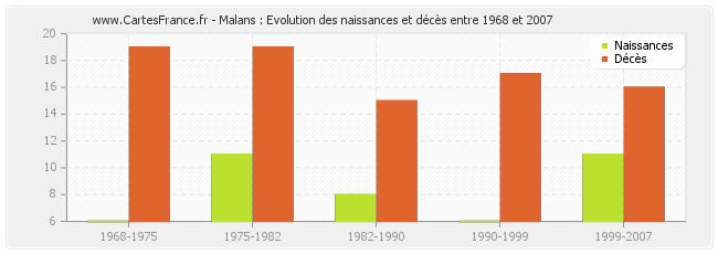 Malans : Evolution des naissances et décès entre 1968 et 2007