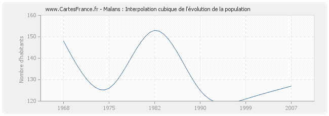 Malans : Interpolation cubique de l'évolution de la population