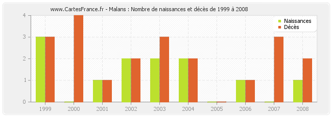 Malans : Nombre de naissances et décès de 1999 à 2008