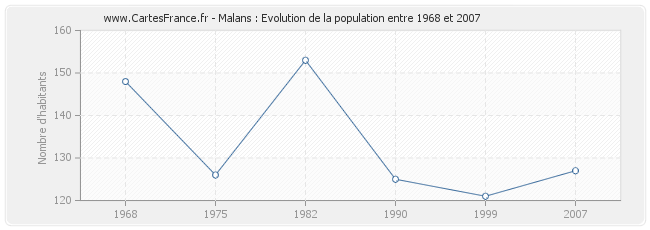 Population Malans