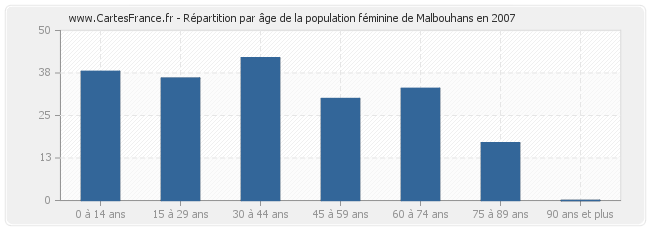 Répartition par âge de la population féminine de Malbouhans en 2007