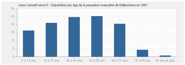 Répartition par âge de la population masculine de Malbouhans en 2007