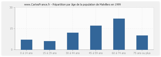 Répartition par âge de la population de Malvillers en 1999