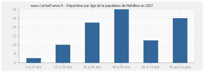 Répartition par âge de la population de Malvillers en 2007