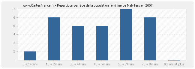 Répartition par âge de la population féminine de Malvillers en 2007