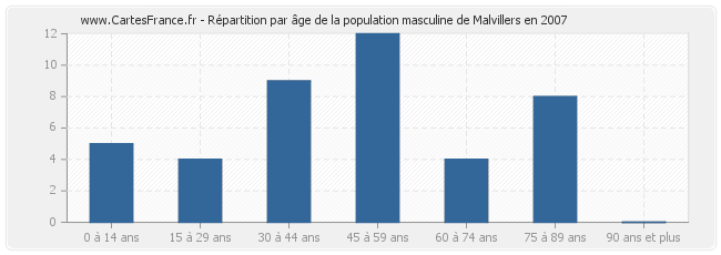 Répartition par âge de la population masculine de Malvillers en 2007
