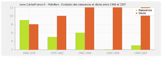 Malvillers : Evolution des naissances et décès entre 1968 et 2007