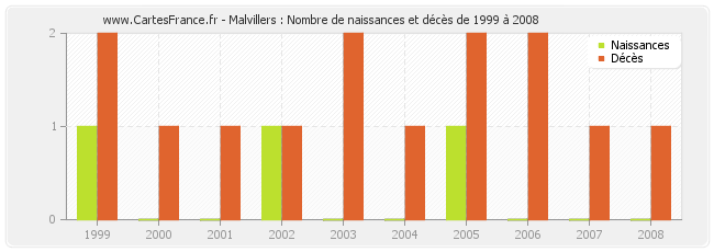 Malvillers : Nombre de naissances et décès de 1999 à 2008