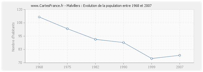 Population Malvillers