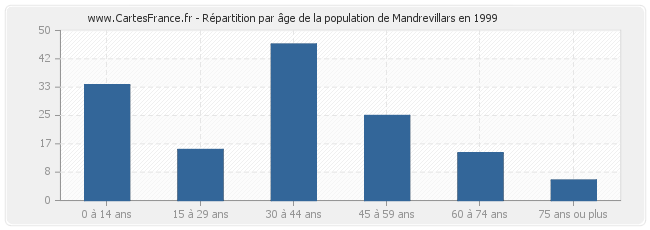 Répartition par âge de la population de Mandrevillars en 1999